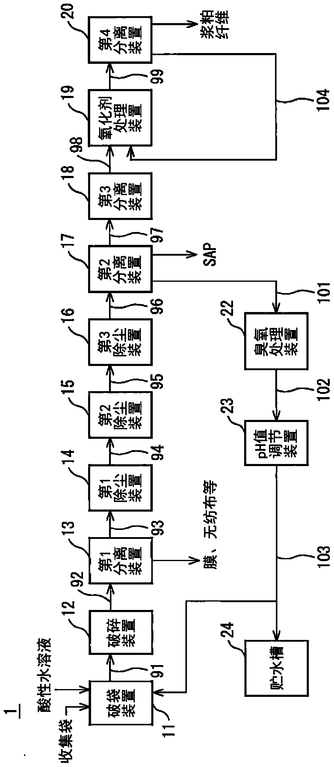 Method and system for recovering pulp fibers from used absorbent articles