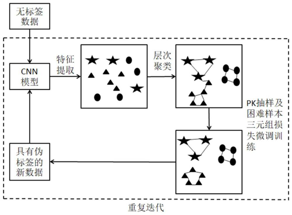 Unsupervised pedestrian re-identification method based on hierarchical clustering and difficult sample triple