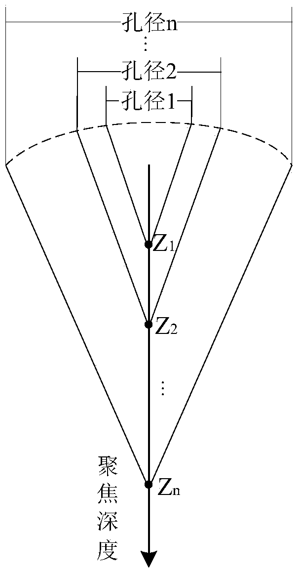 Ultrasonic shear wave elastography based on dynamic aperture control