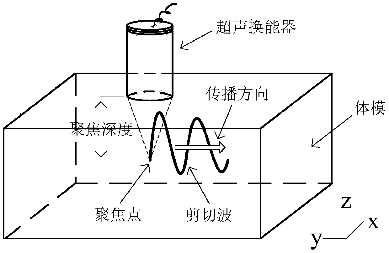 Ultrasonic shear wave elastography based on dynamic aperture control