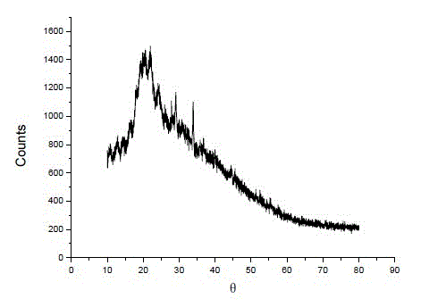 Preparation method of cross-linked amphoteric bagasse xylan