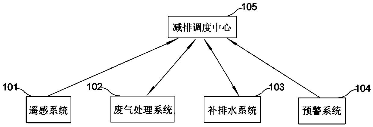 Intelligent emission reduction system based on polymorphic information fusion