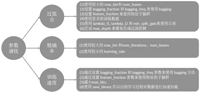 CircRNA function prediction method based on cascade decision system