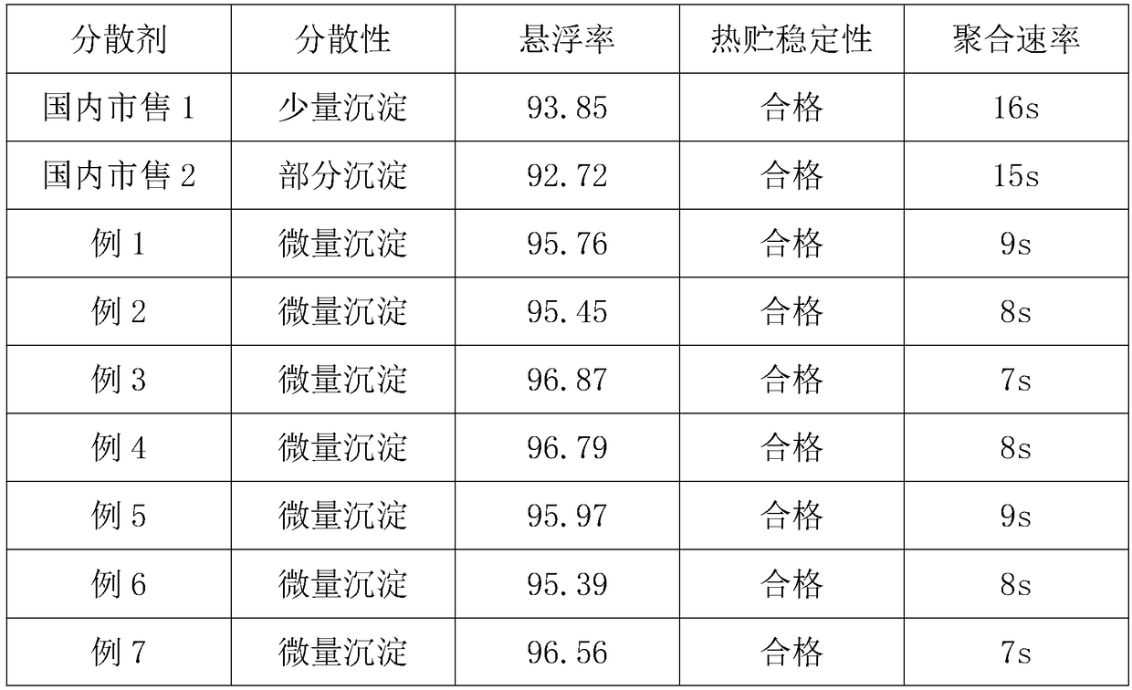 High molecular polycarboxylate dispersing agent