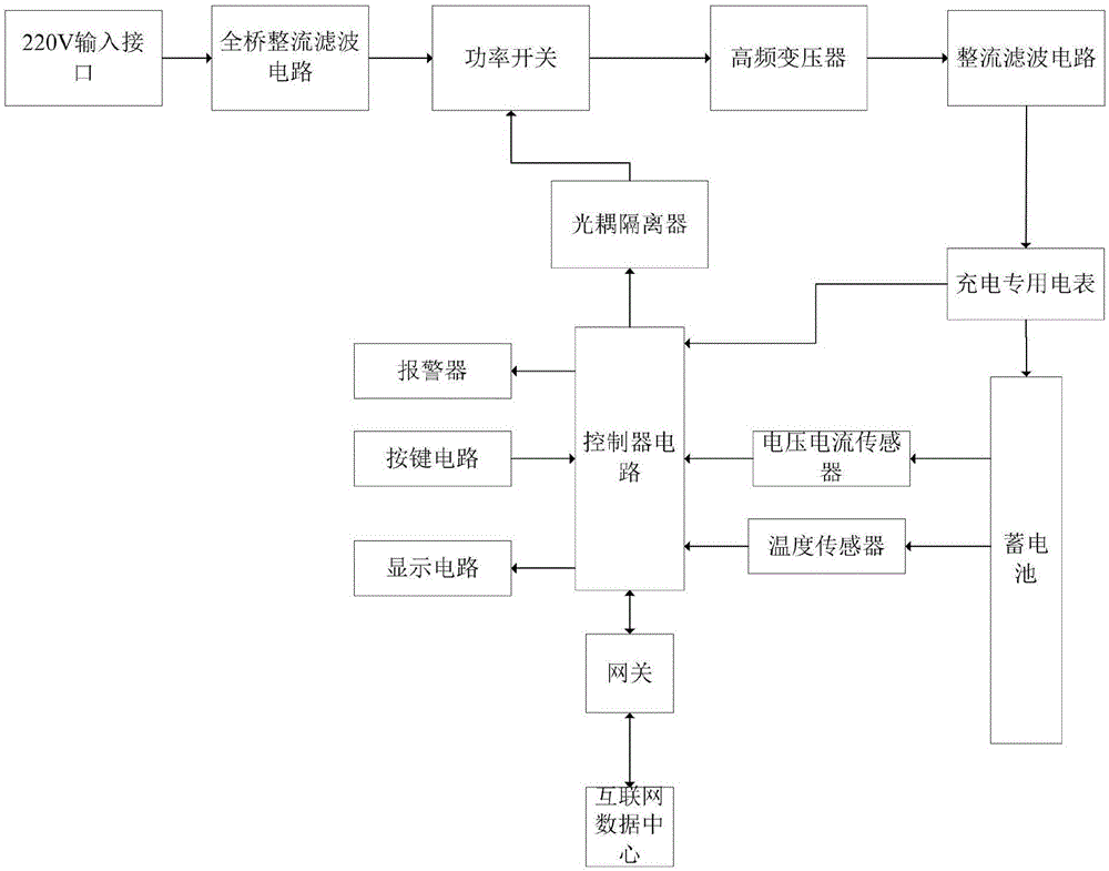 Networked charging system