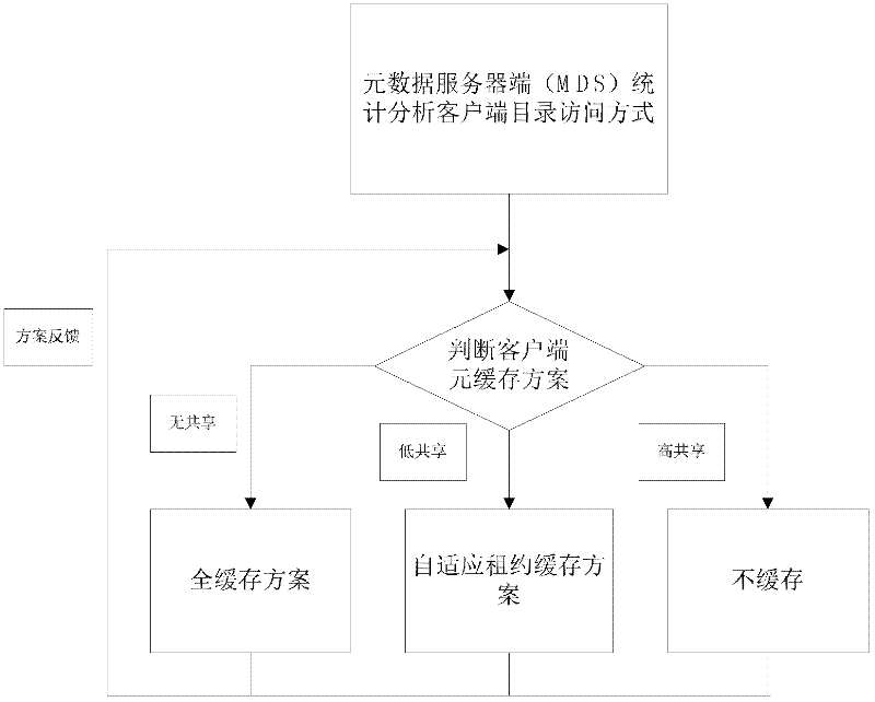 Hierarchical metadata cache control method of distributed file system