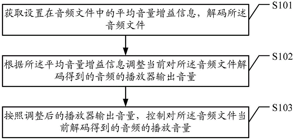 Method, device and system for playing audio