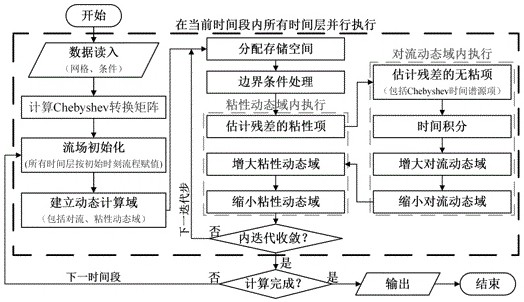 Time parallel disturbance domain updating method for aircraft dynamic characteristic simulation