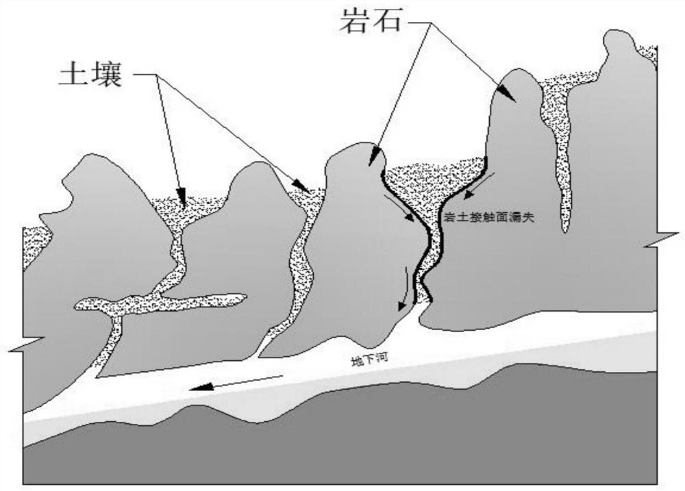 A Soil Leakage Control Method of Rock-soil Contact Surface in Karst Area