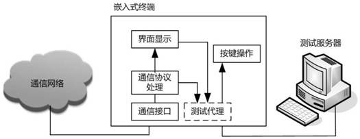 A dynamic testing method for embedded software based on source code piling