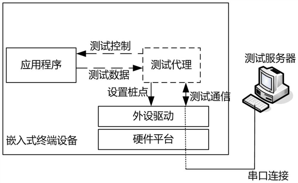 A dynamic testing method for embedded software based on source code piling