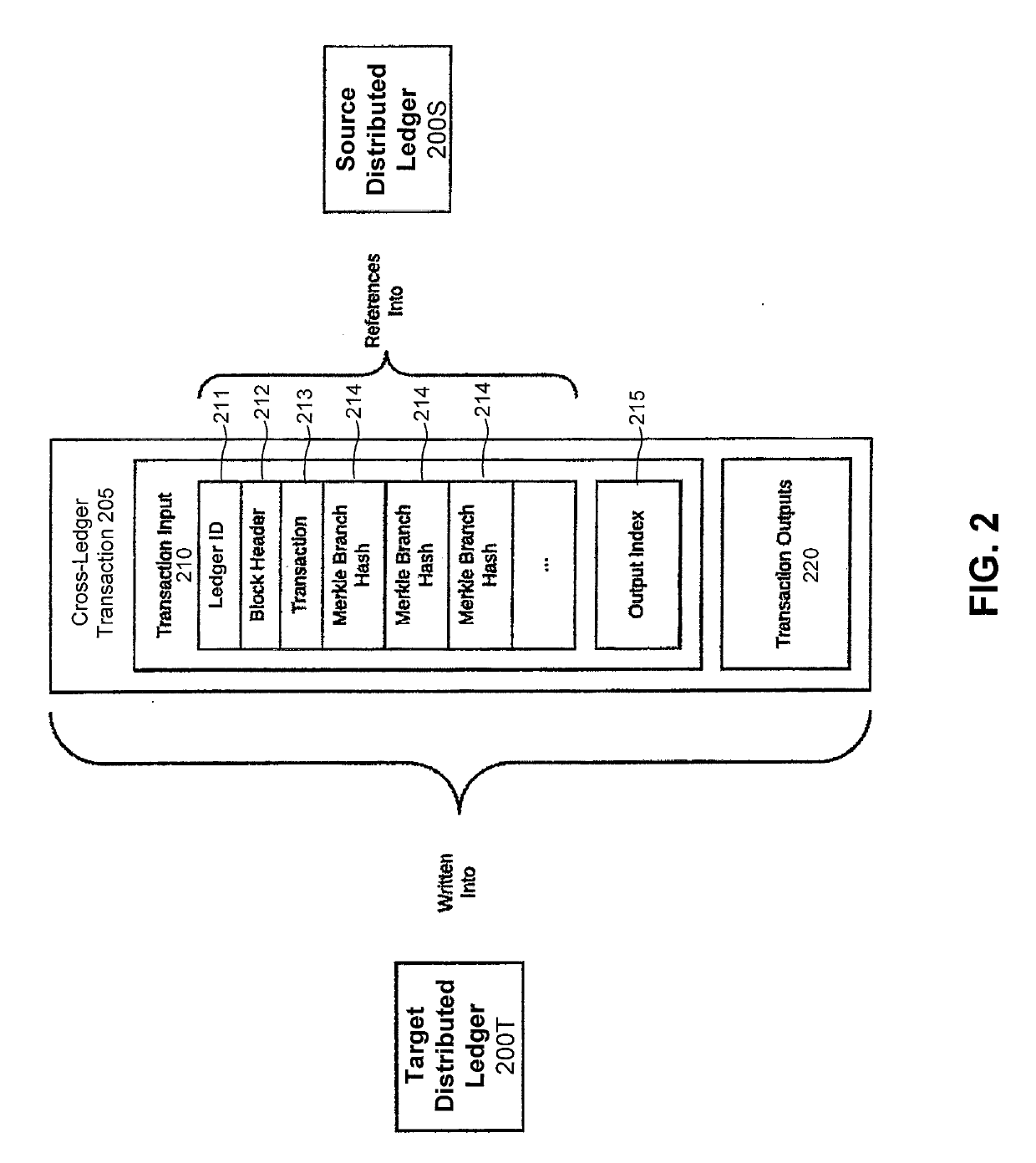 Systems of multiple distributed ledgers using cross-ledger transfers for highly-scalable transaction throughput