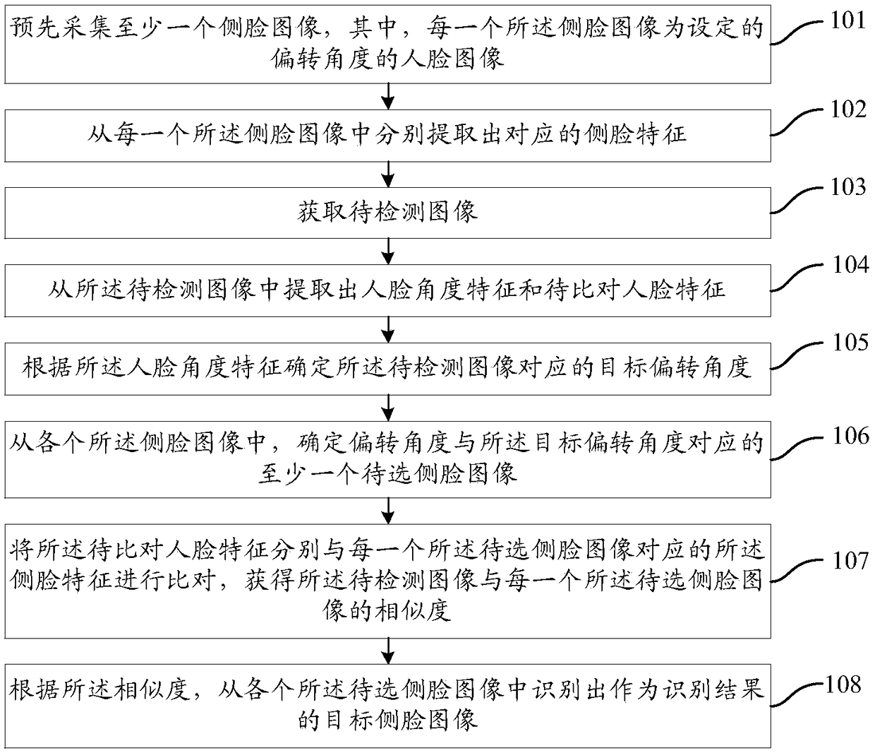 Face detection and recognition method and device