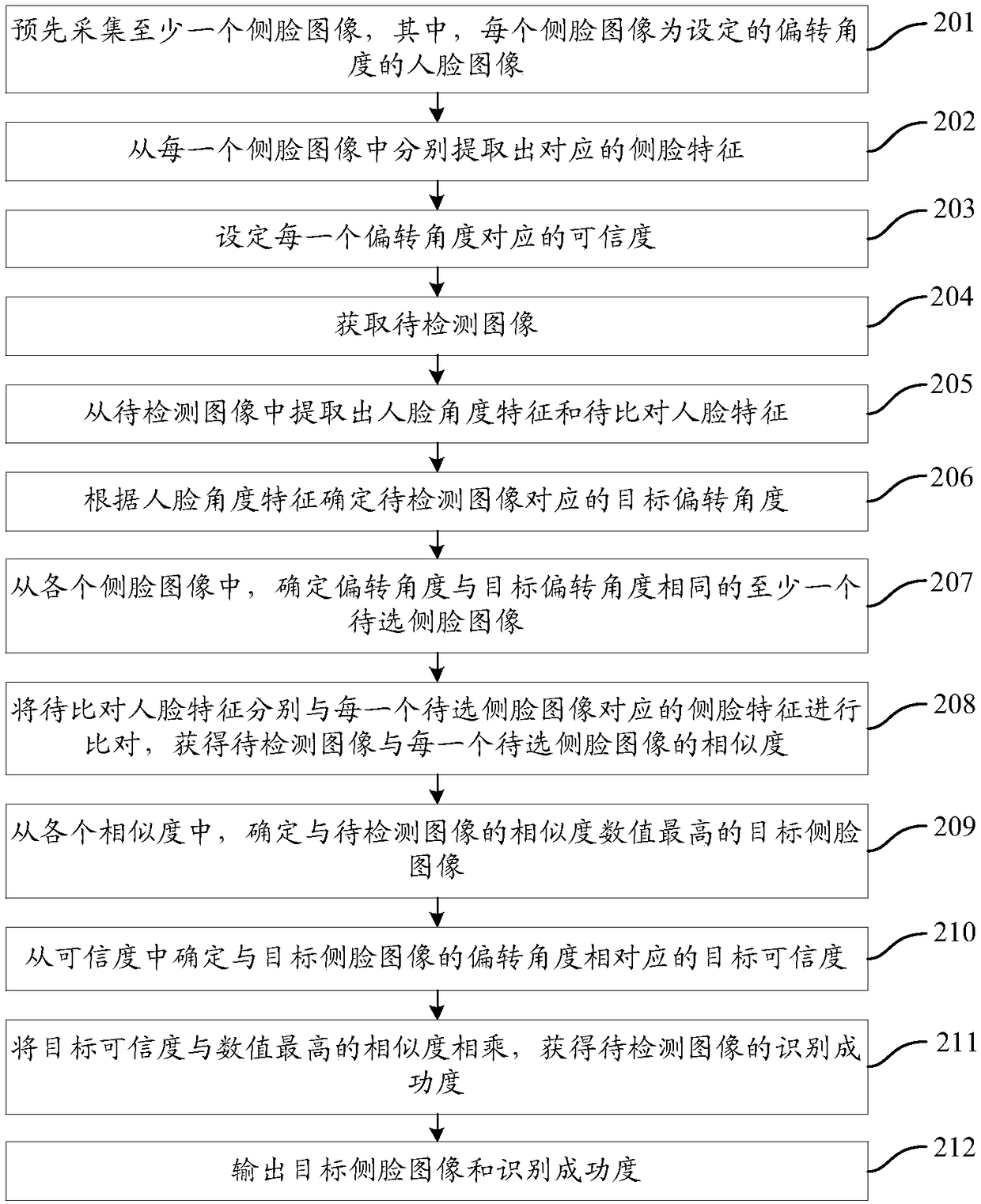 Face detection and recognition method and device