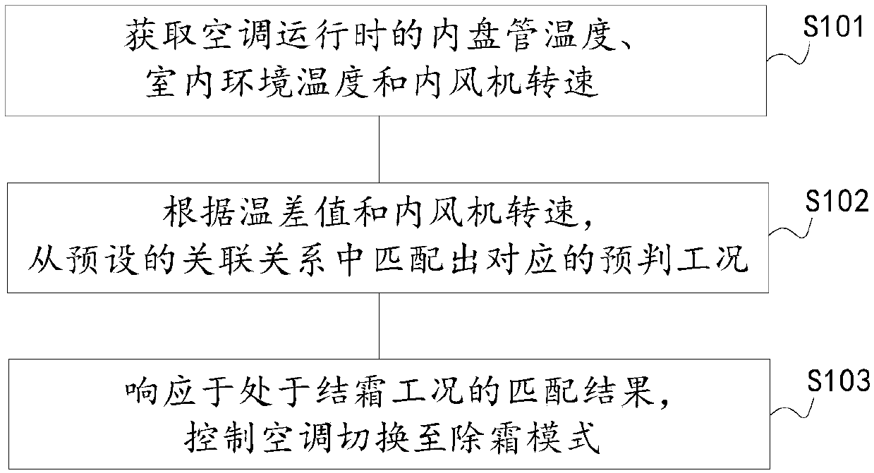 Defrosting control method and device of air conditioner