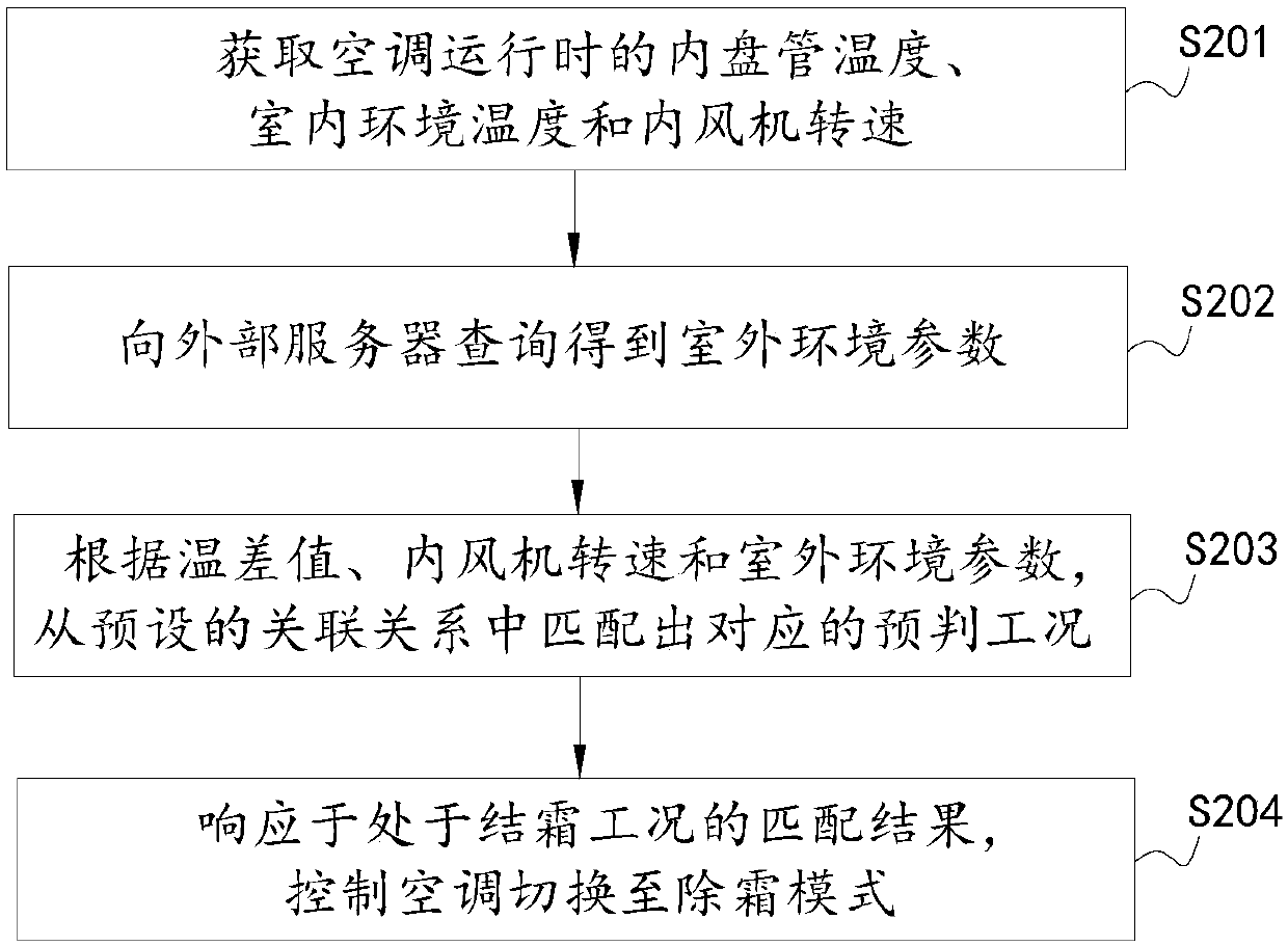 Defrosting control method and device of air conditioner