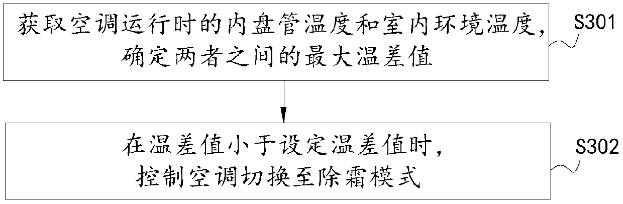 Defrosting control method and device of air conditioner