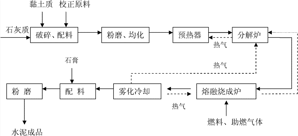 Method for producing cement