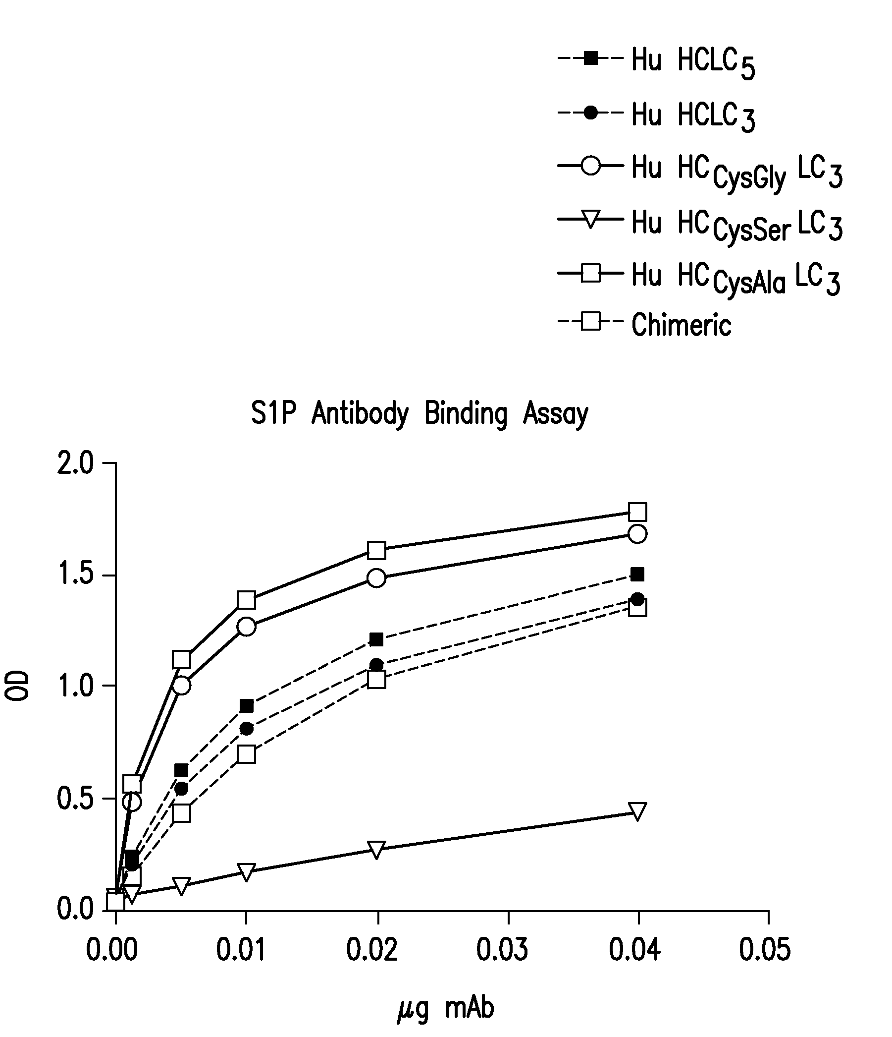 Methods of using humanized antibodies and compositions for binding sphingosine-1-phosphate