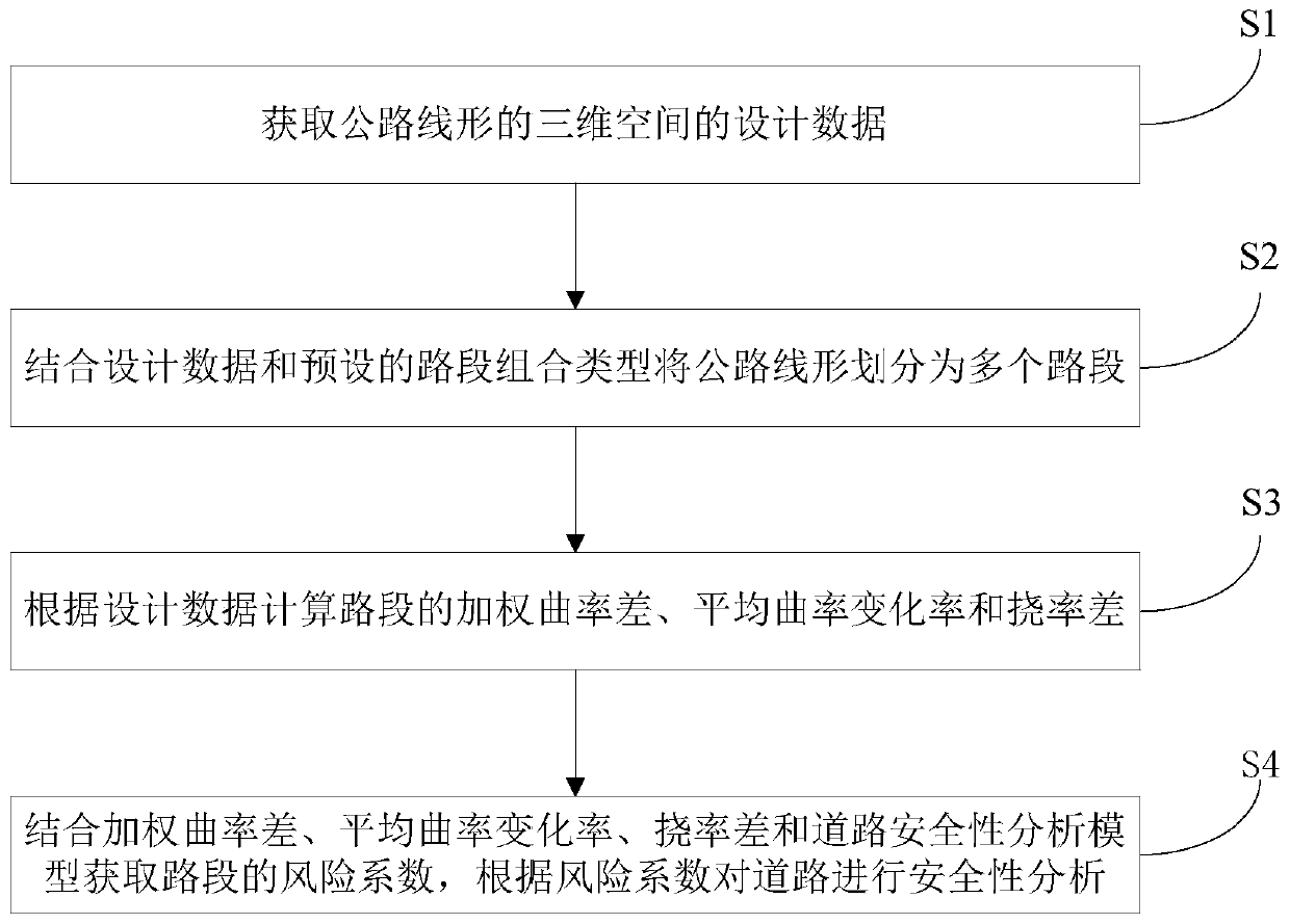 Road safety analysis method and system based on three-dimensional spatial line shape of road