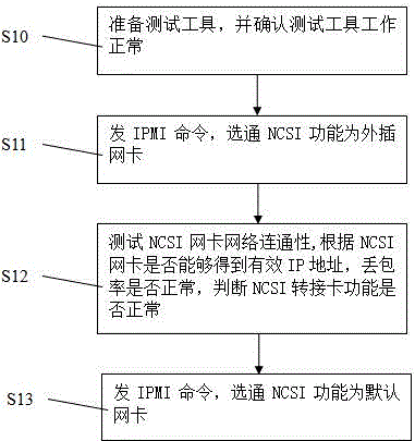 Method for on-line testing functional completeness of NCSI (Network Connectivity Status Indicator) adapter card