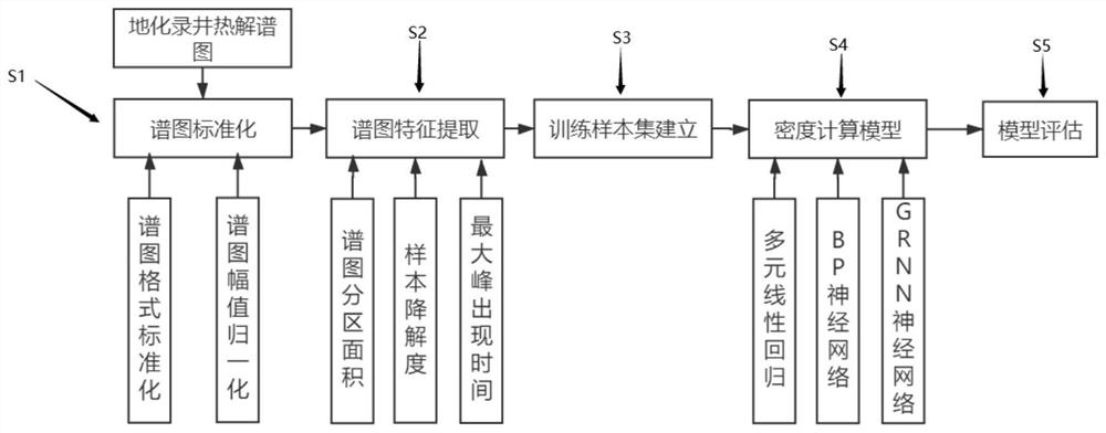 Method for calculating crude oil density by utilizing geochemical pyrolysis spectrogram and machine learning