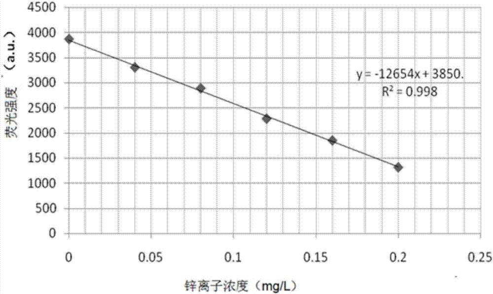 Method for determining zinc content in insulin by ion association complex fluorescence quenching