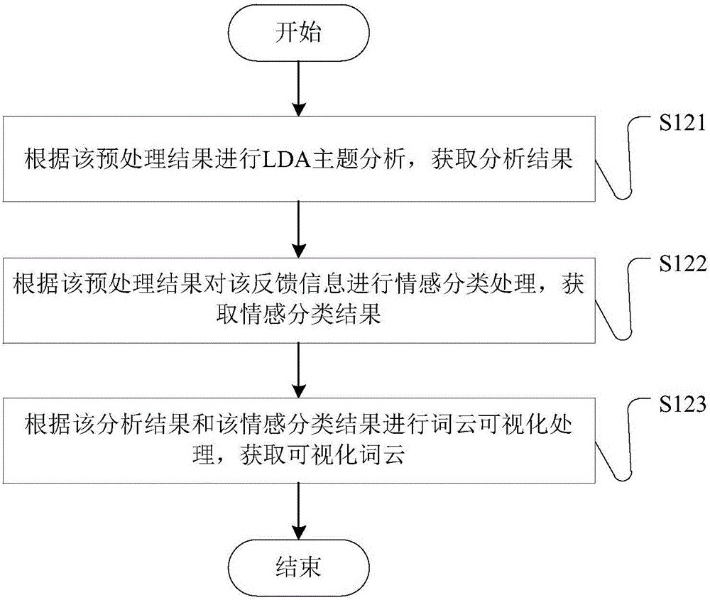 Visualization processing method and system of user feedback information
