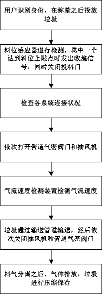 Intelligent control and collection method of solid waste and domestic waste pipeline