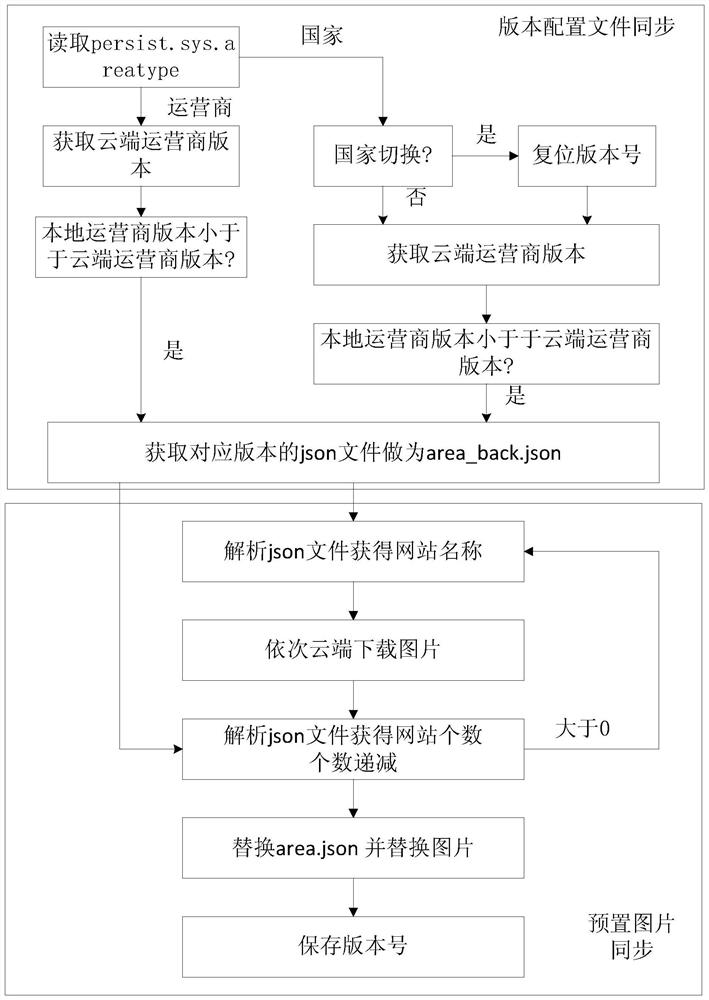 Method for browser preset website area control