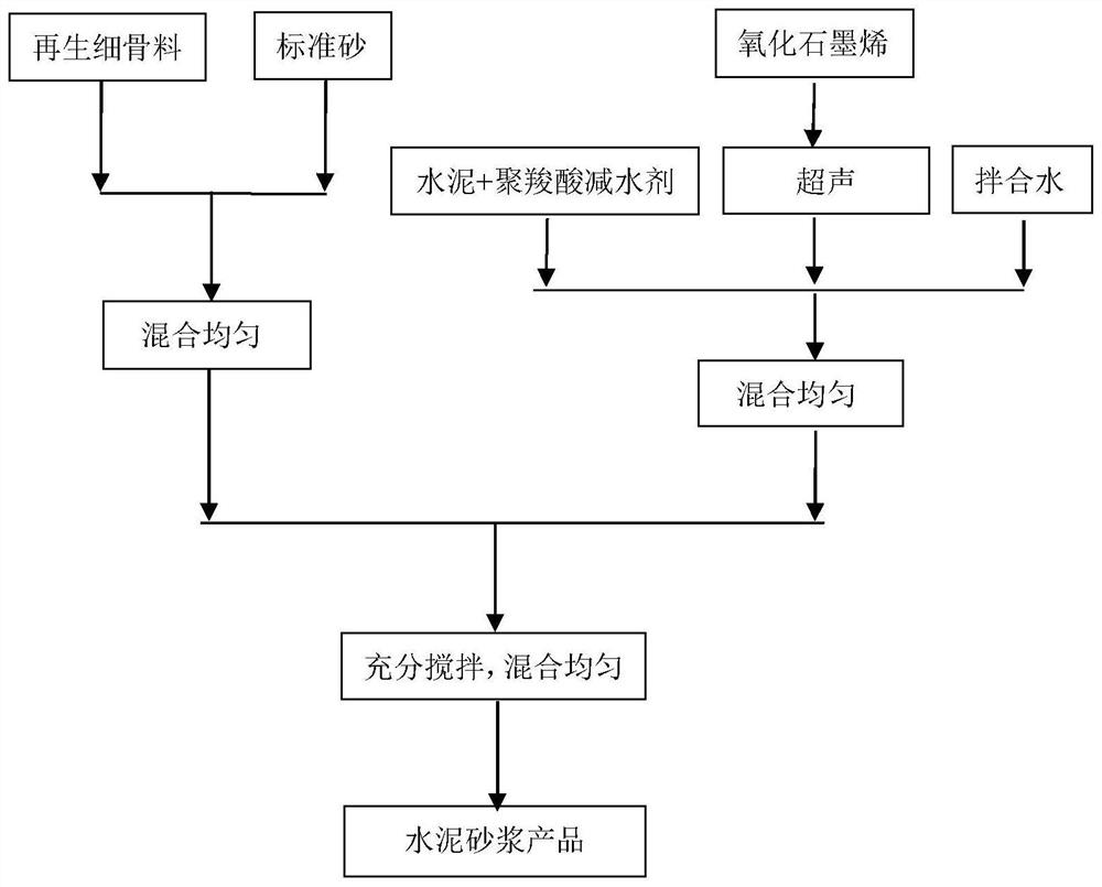 A kind of composite graphene high-strength construction waste cement mortar and preparation method thereof