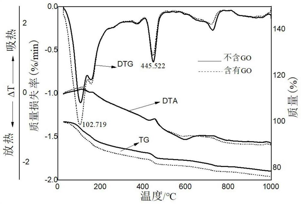 A kind of composite graphene high-strength construction waste cement mortar and preparation method thereof