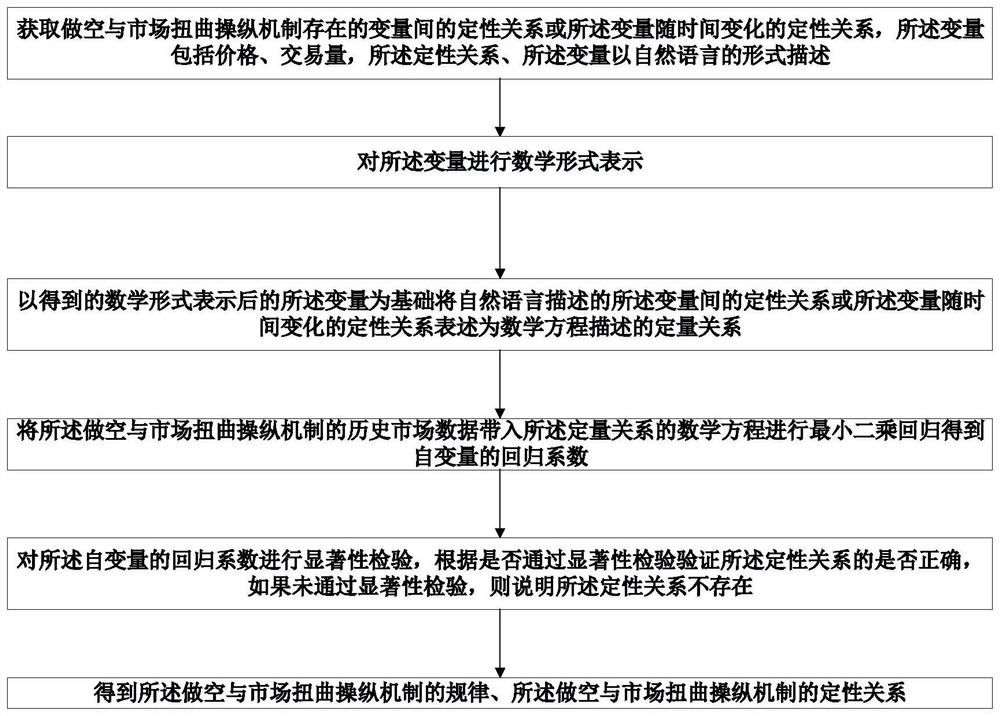 Analysis method and detection method of air making and market distortion control mechanism and storage medium