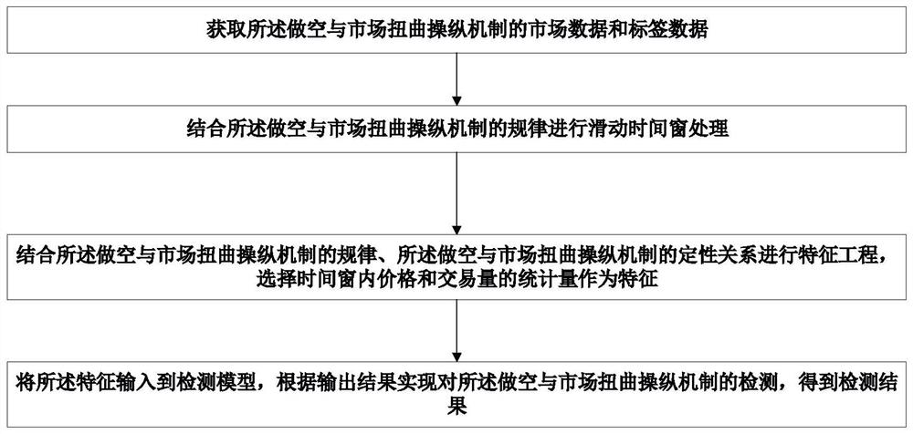 Analysis method and detection method of air making and market distortion control mechanism and storage medium