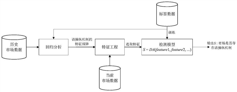 Analysis method and detection method of air making and market distortion control mechanism and storage medium