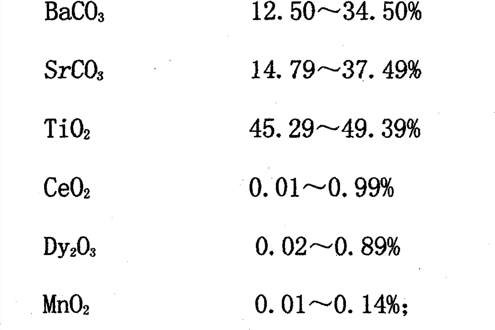 Ceramic dielectric material and preparation method thereof