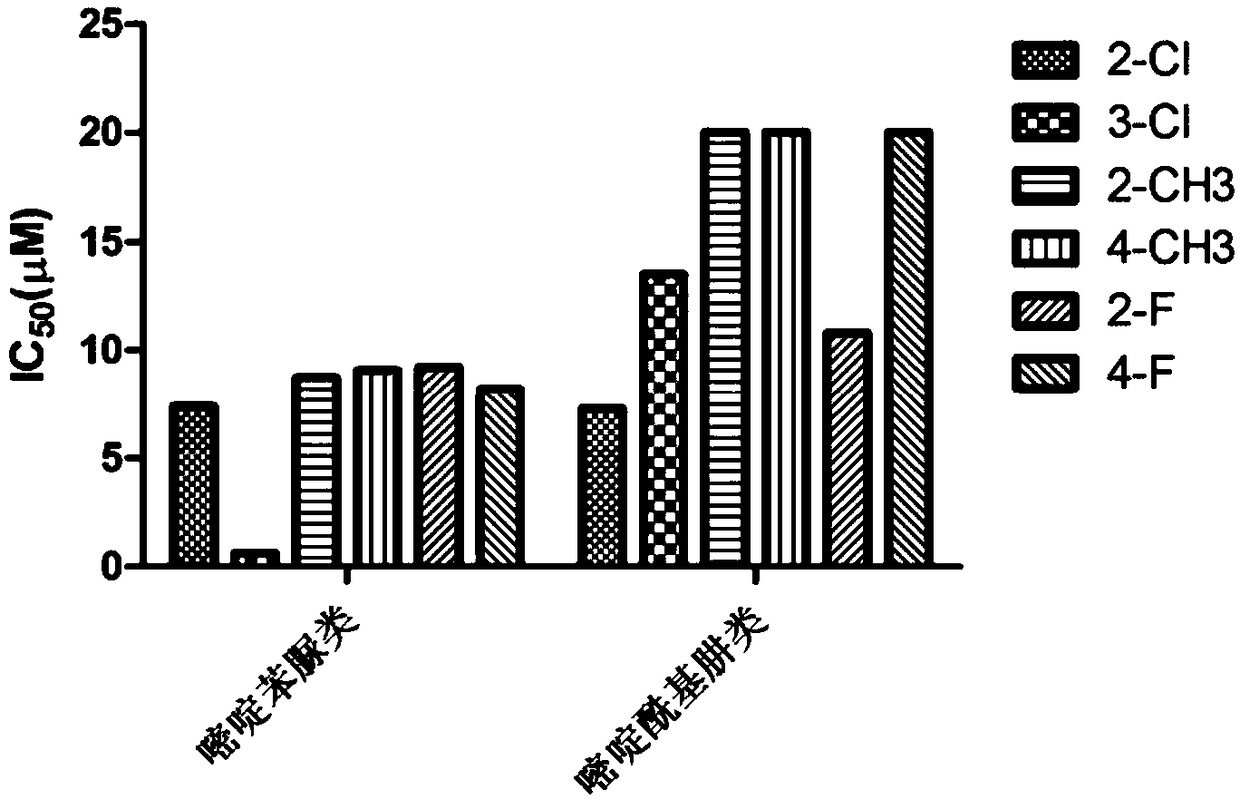 Pyrimidine phenylurea anti-tumor compound and preparation method and application thereof