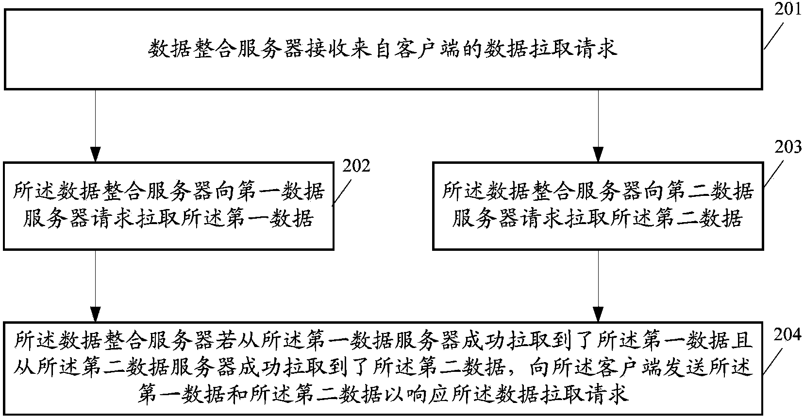 Data pulling method, related equipment and communication system