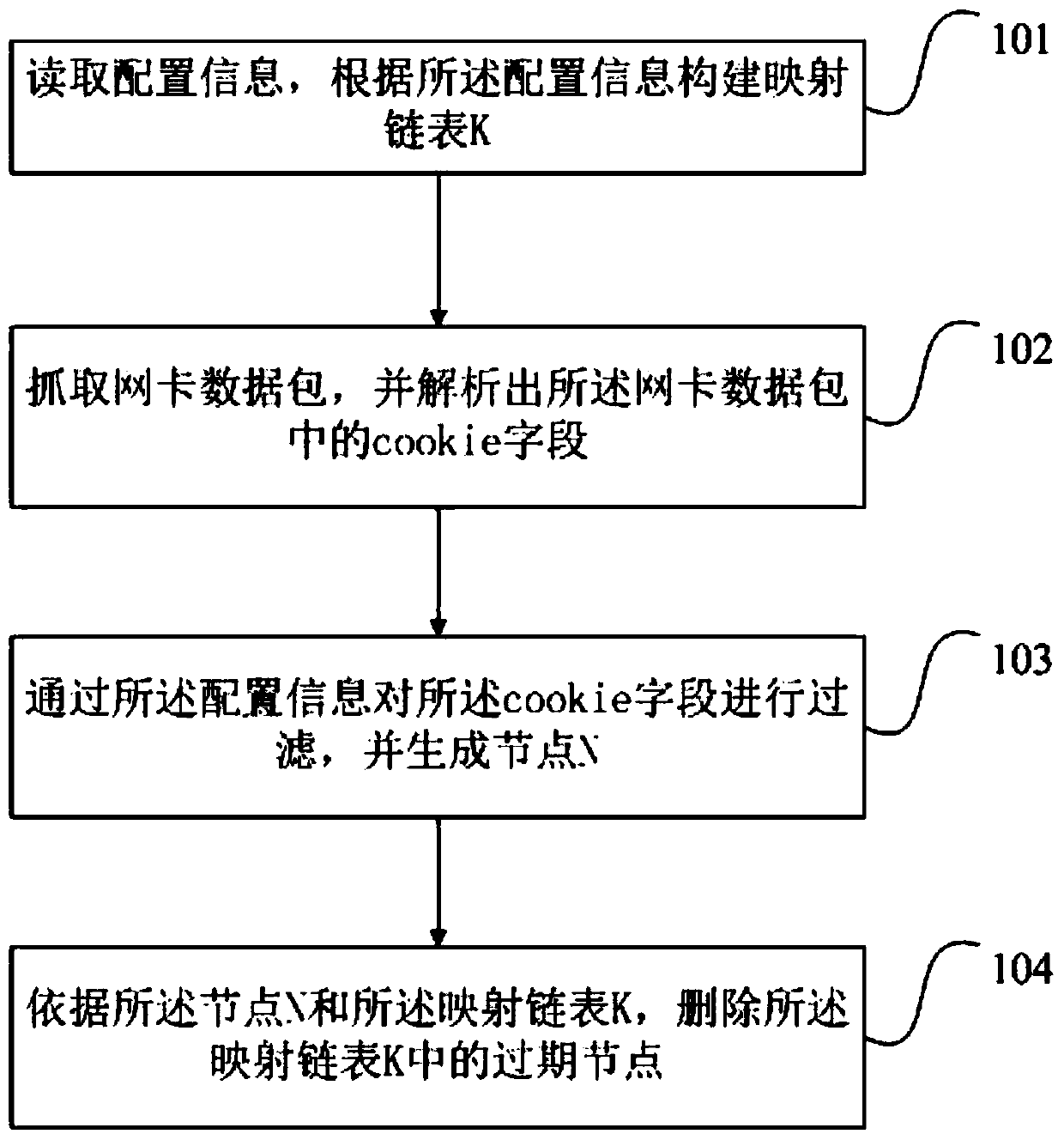 Method and device for deduplication of cookie access