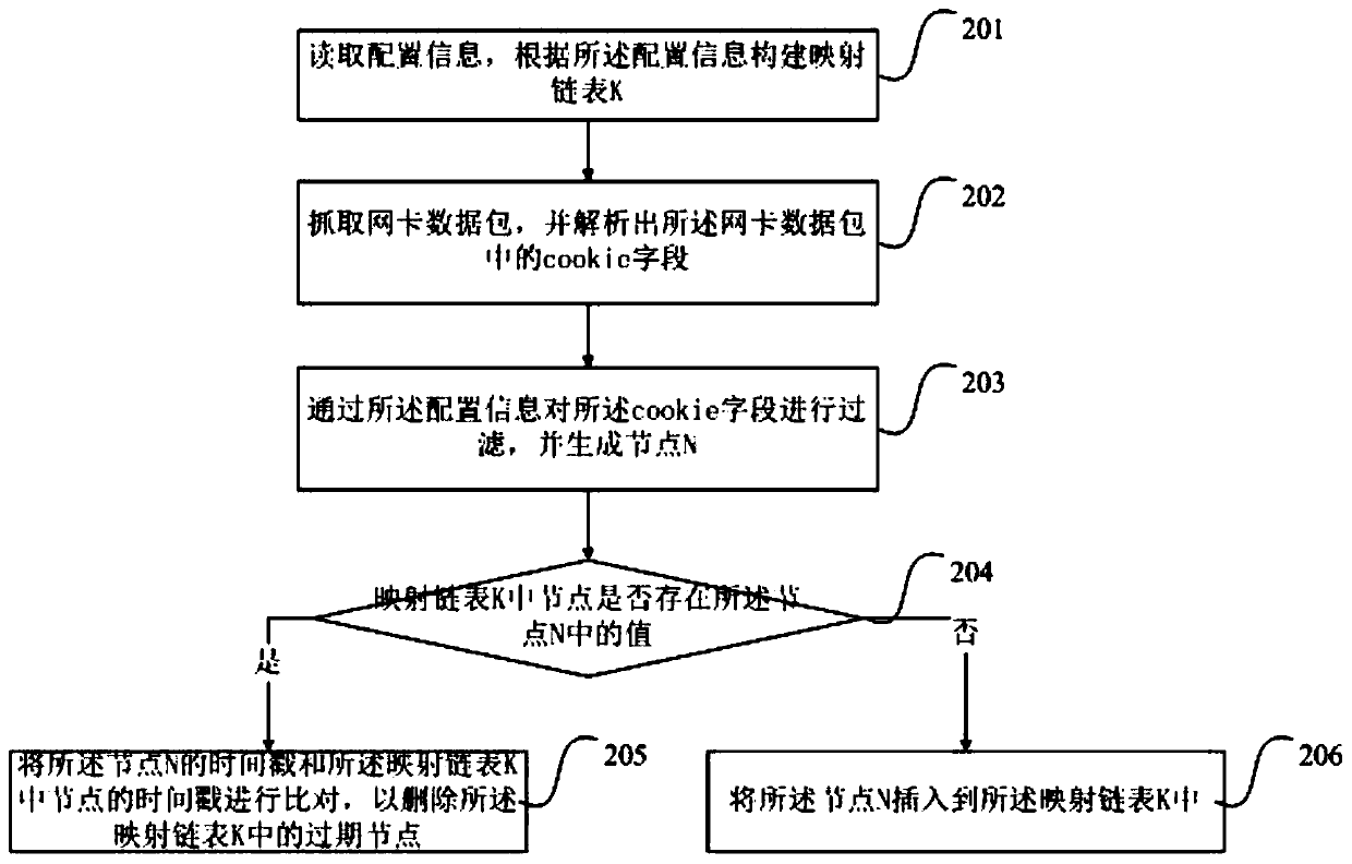 Method and device for deduplication of cookie access