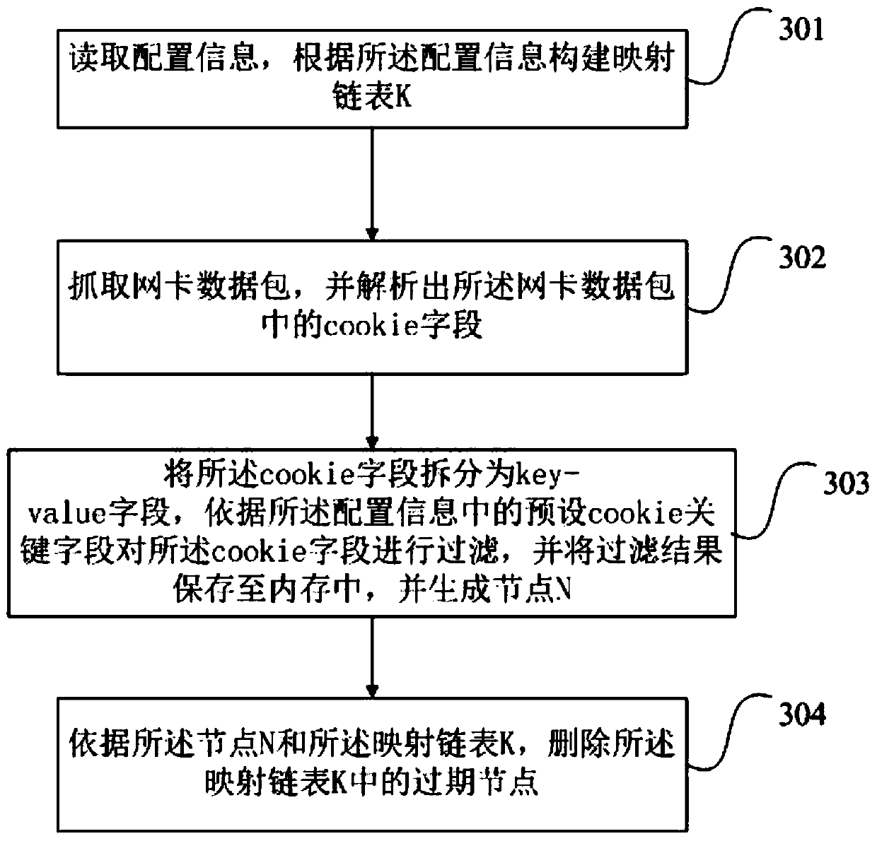 Method and device for deduplication of cookie access