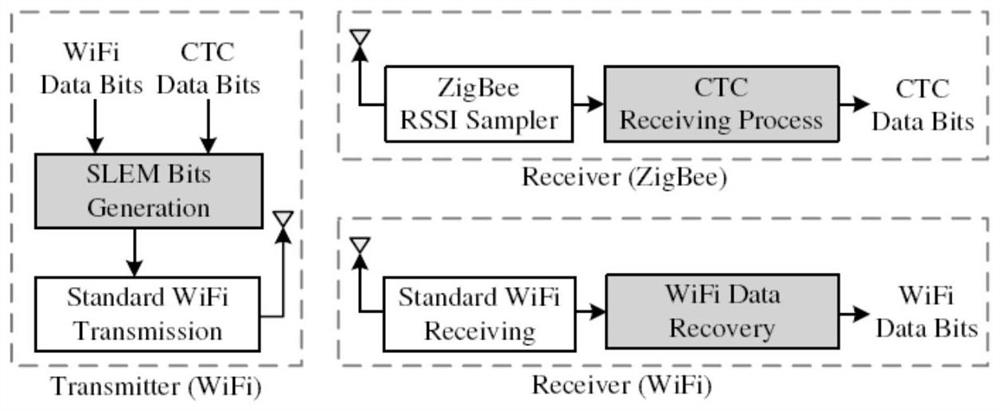 A cross-protocol communication method and system from a wifi device to a zigbee device