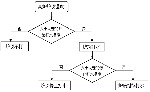 A method for controlling the top temperature of a blast furnace