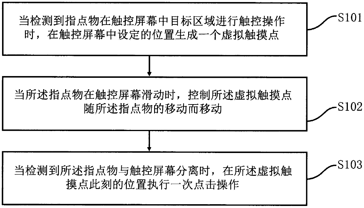 Gesture interaction method and device