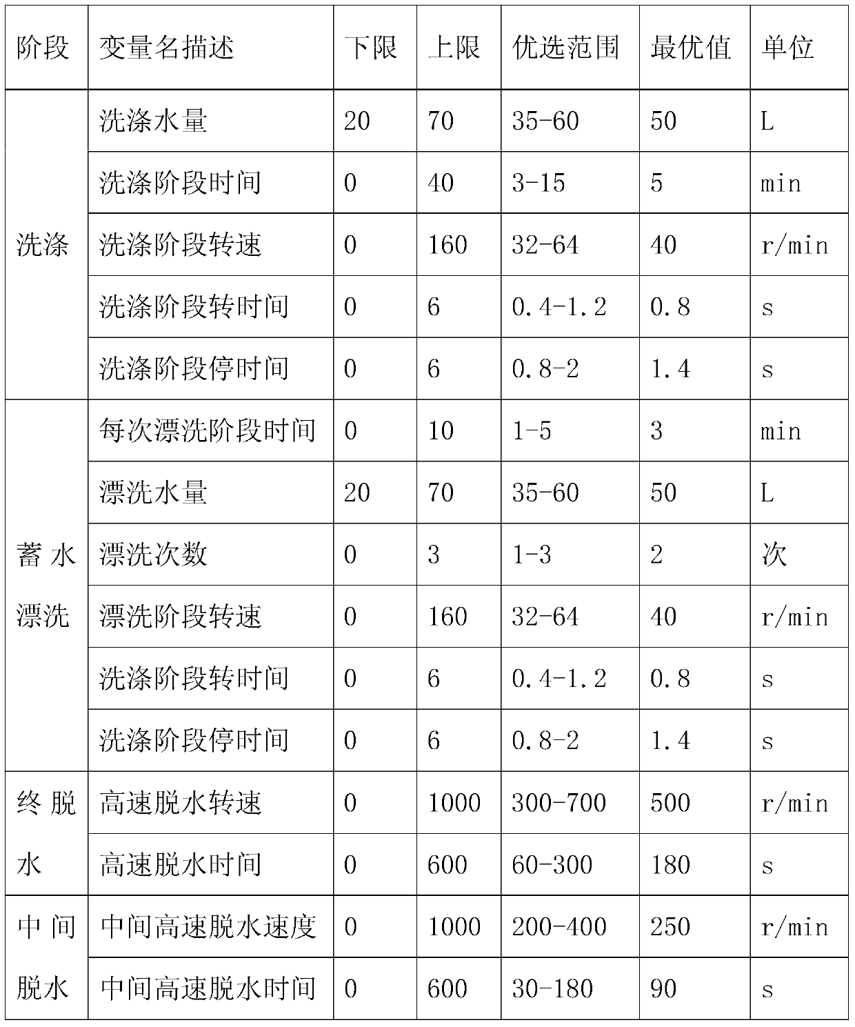 A method for controlling a fully automatic washing machine and the same