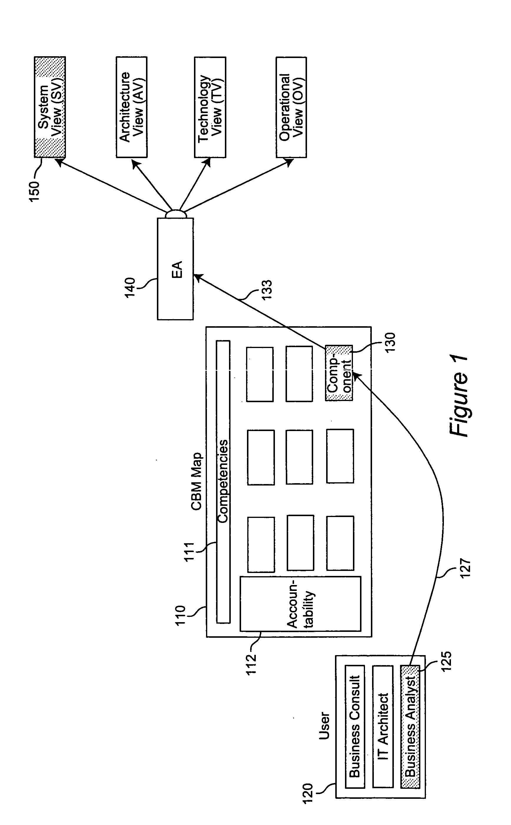Method and system for constructing, managing and using enterprise architecture in a component busines model