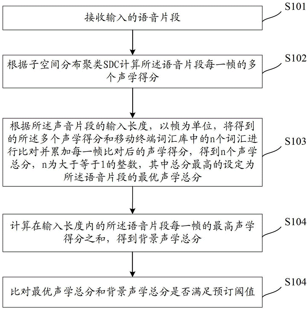 Voice recognition method and device