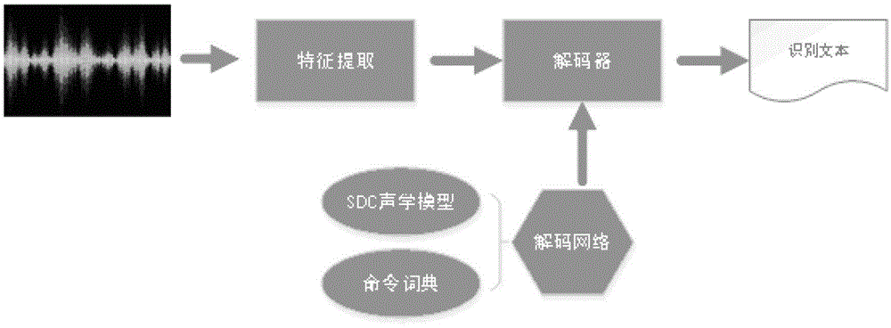 Voice recognition method and device