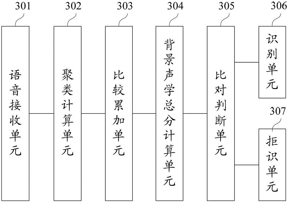 Voice recognition method and device