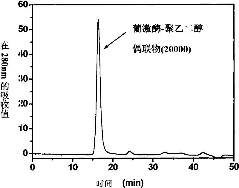 Polyethyleneglycol-staphylokinase conjugate as well as preparing method and application thereof